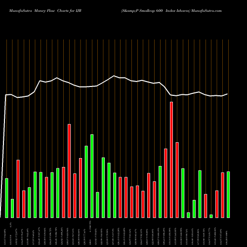 Money Flow charts share IJR S&P Smallcap 600 Index Ishares AMEX Stock exchange 