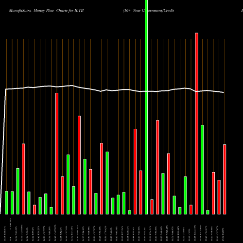 Money Flow charts share ILTB 10+ Year Government/Credit Bond Ishares AMEX Stock exchange 