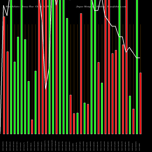 Money Flow charts share IMH Impac Mortgage Holdings AMEX Stock exchange 