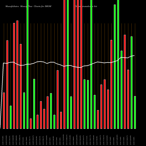 Money Flow charts share IMOM Momentumshares International Qu AMEX Stock exchange 