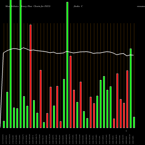 Money Flow charts share INCO India Consumer Egshares AMEX Stock exchange 