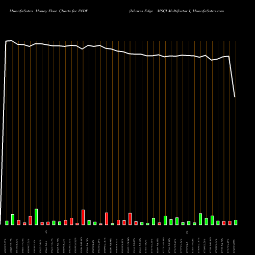 Money Flow charts share INDF Ishares Edge MSCI Multifactor I AMEX Stock exchange 