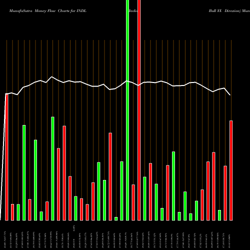 Money Flow charts share INDL India Bull 3X Direxion AMEX Stock exchange 
