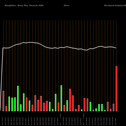 Money Flow charts share INDS Pacer Benchmark Industrial Real Estate ETF AMEX Stock exchange 