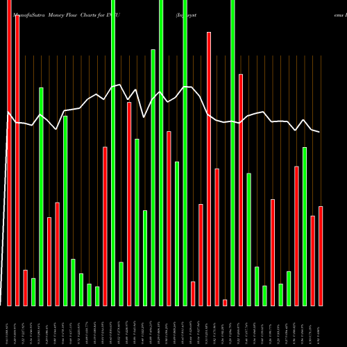 Money Flow charts share INFU Infusystems Holdings AMEX Stock exchange 
