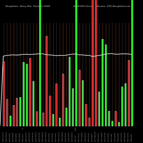 Money Flow charts share INKM SPDR SSGA Income Allocation ETF AMEX Stock exchange 