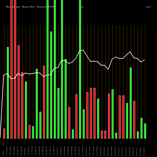 Money Flow charts share INTT Intest Corp AMEX Stock exchange 