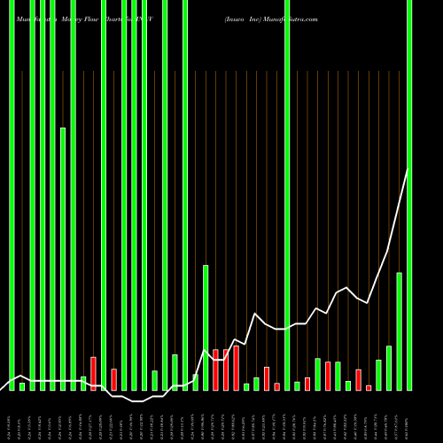 Money Flow charts share INUV Inuvo Inc AMEX Stock exchange 