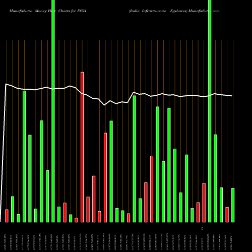 Money Flow charts share INXX India Infrastructure Egshares AMEX Stock exchange 