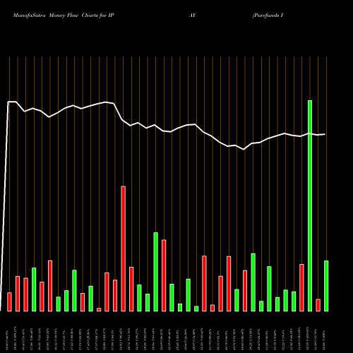 Money Flow charts share IPAY Purefunds ISE Mobile Payments E AMEX Stock exchange 