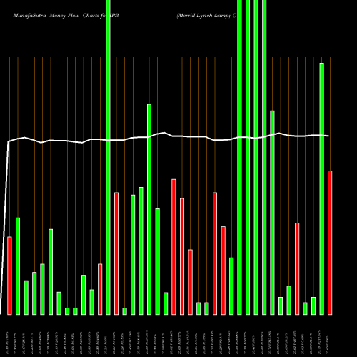 Money Flow charts share IPB Merrill Lynch & Co. AMEX Stock exchange 
