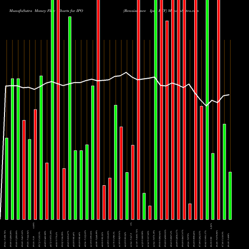 Money Flow charts share IPO Renaissance Ipo ETF AMEX Stock exchange 