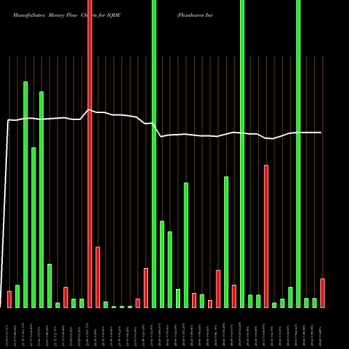 Money Flow charts share IQDE Flexshares International Qualit AMEX Stock exchange 
