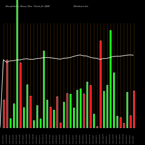 Money Flow charts share IQDF Flexshares International Qualit AMEX Stock exchange 