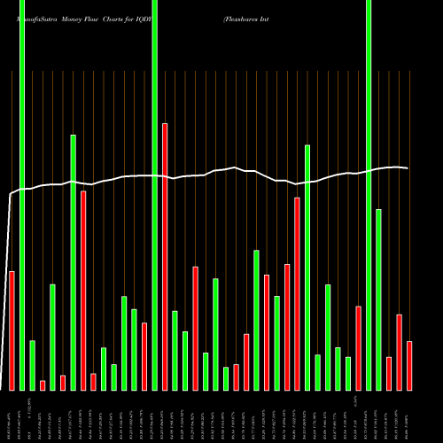 Money Flow charts share IQDY Flexshares International Qualit AMEX Stock exchange 