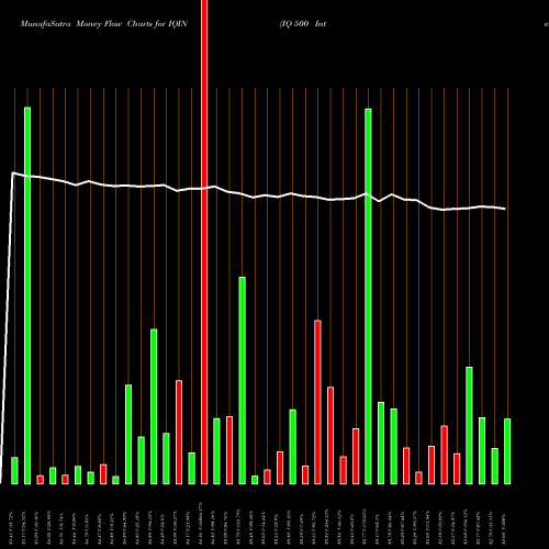 Money Flow charts share IQIN IQ 500 International ETF AMEX Stock exchange 
