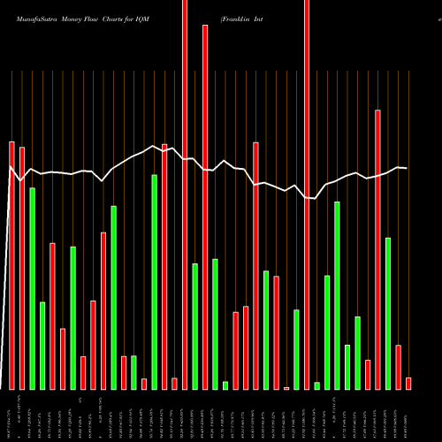 Money Flow charts share IQM Franklin Intelligent Machines ETF AMEX Stock exchange 