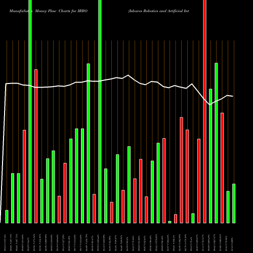 Money Flow charts share IRBO Ishares Robotics And Artificial Intelligence ETF AMEX Stock exchange 