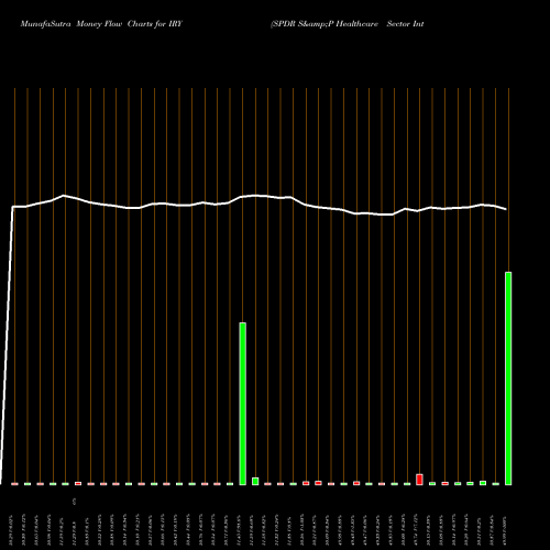 Money Flow charts share IRY SPDR S&P Healthcare Sector International AMEX Stock exchange 