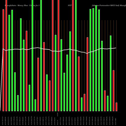 Money Flow charts share ISCF Ishares Factorselect MSCI Intl AMEX Stock exchange 