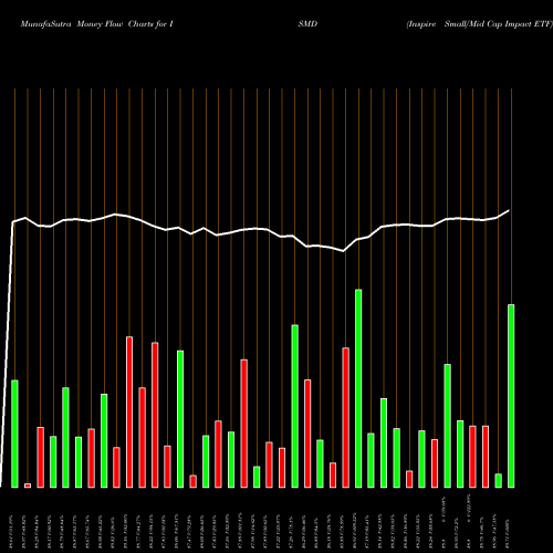 Money Flow charts share ISMD Inspire Small/Mid Cap Impact ETF AMEX Stock exchange 