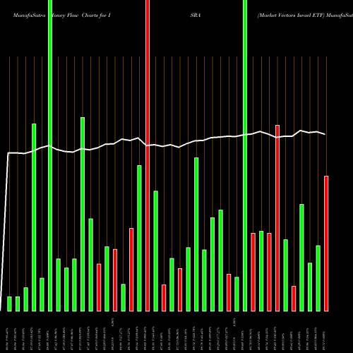 Money Flow charts share ISRA Market Vectors Israel ETF AMEX Stock exchange 