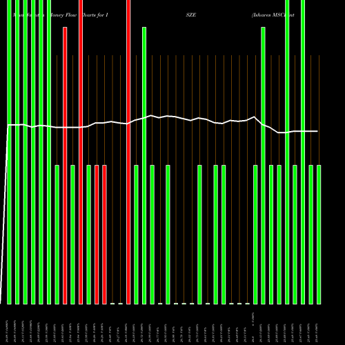 Money Flow charts share ISZE Ishares MSCI International Deve AMEX Stock exchange 