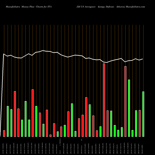Money Flow charts share ITA DJ US Aerospace & Defense Ishares AMEX Stock exchange 