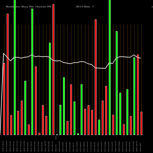 Money Flow charts share ITB DJ US Home Construction Ishares AMEX Stock exchange 