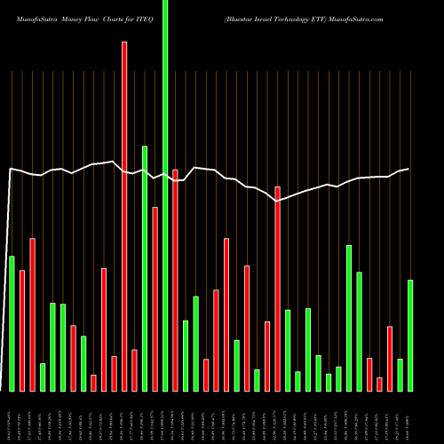 Money Flow charts share ITEQ Bluestar Israel Technology ETF AMEX Stock exchange 