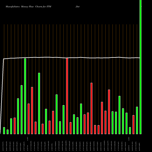 Money Flow charts share ITM Intermediate Muni ETF Market Vectors AMEX Stock exchange 