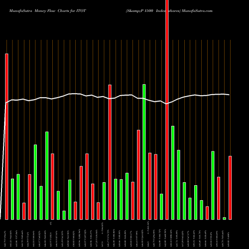 Money Flow charts share ITOT S&P 1500 Index Ishares AMEX Stock exchange 