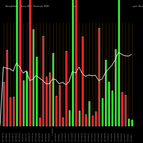 Money Flow charts share ITRG Integra Resources Corp AMEX Stock exchange 