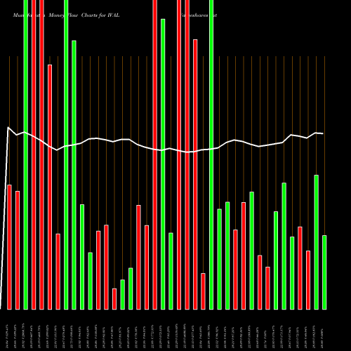 Money Flow charts share IVAL Valueshares International Quant AMEX Stock exchange 