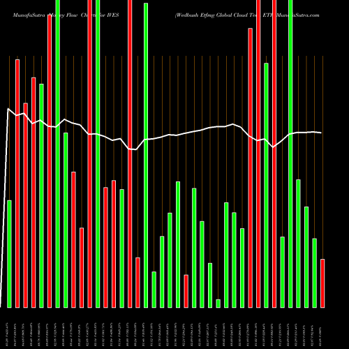 Money Flow charts share IVES Wedbush Etfmg Global Cloud Tech ETF AMEX Stock exchange 