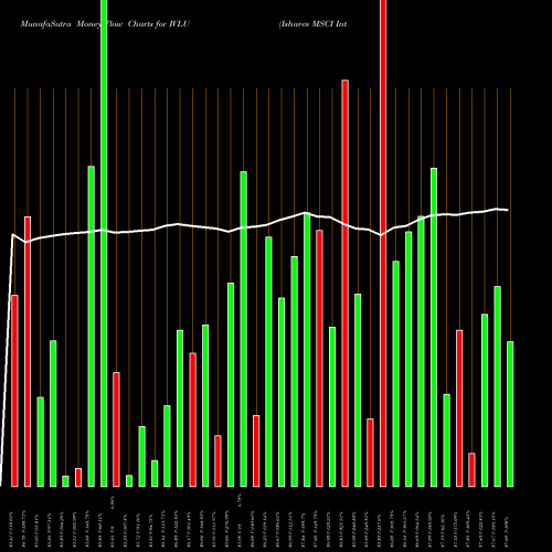 Money Flow charts share IVLU Ishares MSCI International Deve AMEX Stock exchange 