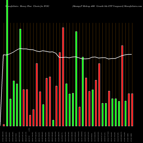 Money Flow charts share IVOG S&P Midcap 400 Growth Idx ETF Vanguard AMEX Stock exchange 