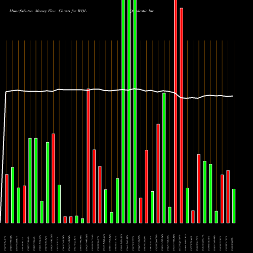 Money Flow charts share IVOL Quadratic Interest Rate Vol And Infl ETF AMEX Stock exchange 