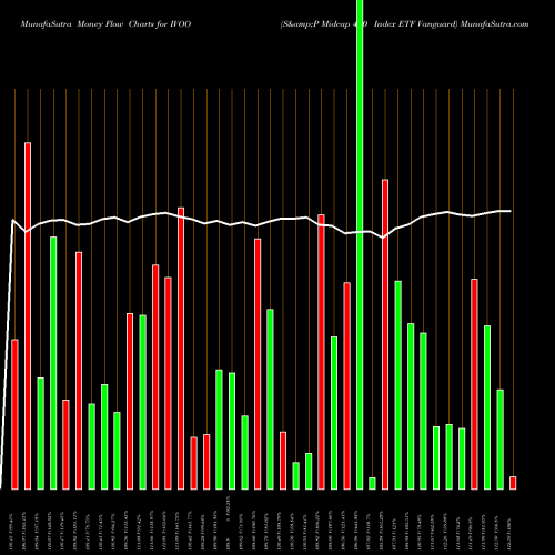 Money Flow charts share IVOO S&P Midcap 400 Index ETF Vanguard AMEX Stock exchange 