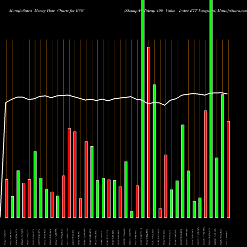 Money Flow charts share IVOV S&P Midcap 400 Value Index ETF Vanguard AMEX Stock exchange 