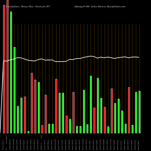 Money Flow charts share IVV S&P 500 Index Ishares AMEX Stock exchange 