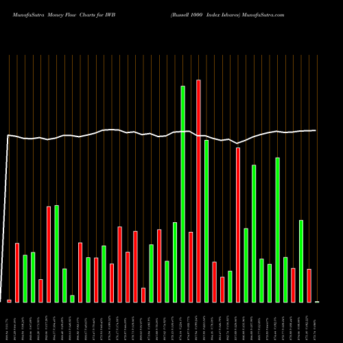 Money Flow charts share IWB Russell 1000 Index Ishares AMEX Stock exchange 