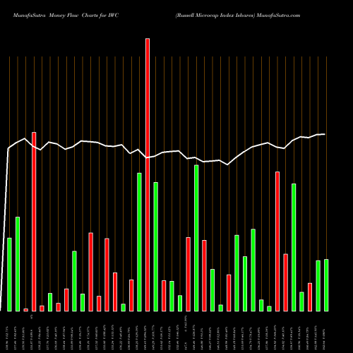 Money Flow charts share IWC Russell Microcap Index Ishares AMEX Stock exchange 