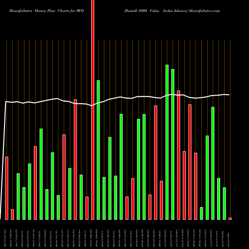 Money Flow charts share IWD Russell 1000 Value Index Ishares AMEX Stock exchange 
