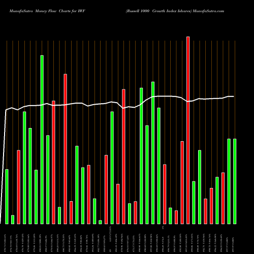 Money Flow charts share IWF Russell 1000 Growth Index Ishares AMEX Stock exchange 