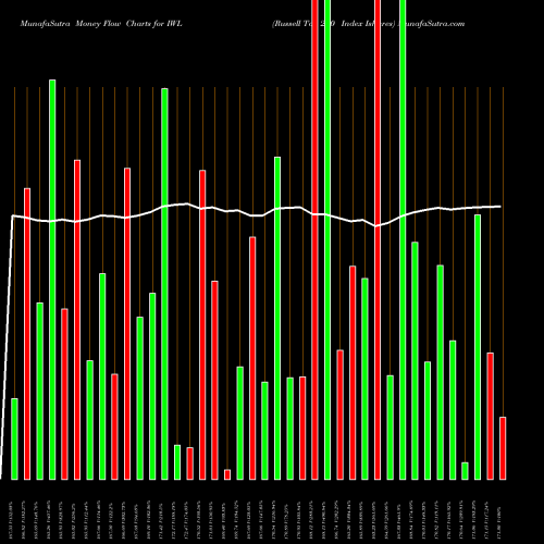 Money Flow charts share IWL Russell Top 200 Index Ishares AMEX Stock exchange 