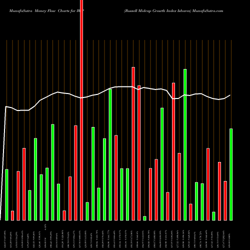 Money Flow charts share IWP Russell Midcap Growth Index Ishares AMEX Stock exchange 