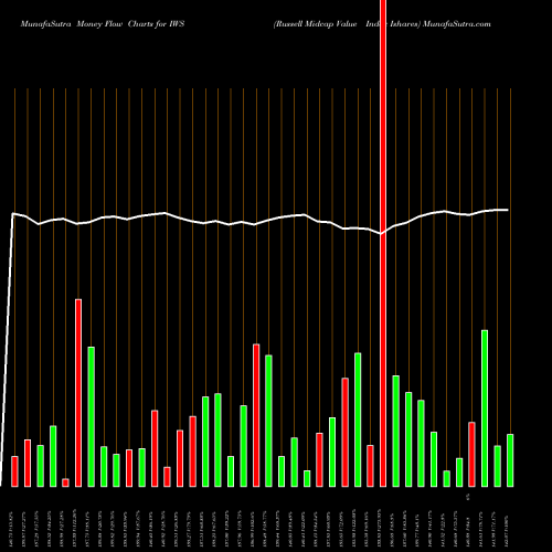 Money Flow charts share IWS Russell Midcap Value Index Ishares AMEX Stock exchange 