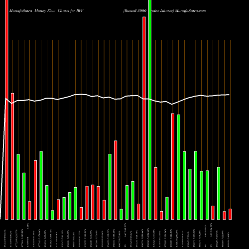 Money Flow charts share IWV Russell 3000 Index Ishares AMEX Stock exchange 