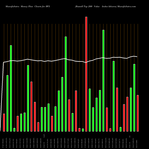 Money Flow charts share IWX Russell Top 200 Value Index Ishares AMEX Stock exchange 
